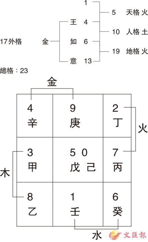 筆劃五行|免費姓名學分析